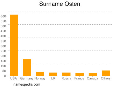 Familiennamen Osten