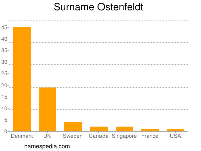 Familiennamen Ostenfeldt