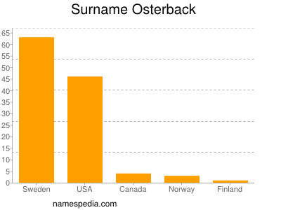 Familiennamen Osterback