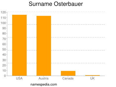 nom Osterbauer