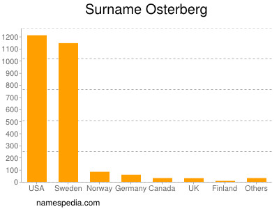 Familiennamen Osterberg