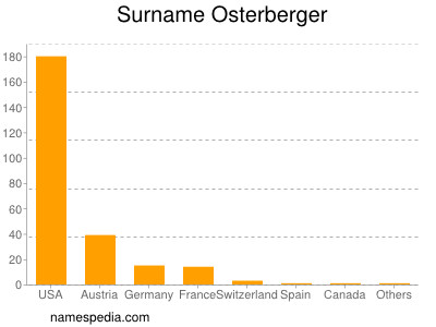 Familiennamen Osterberger