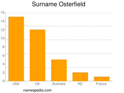 Familiennamen Osterfield
