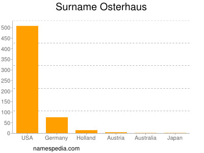 Familiennamen Osterhaus
