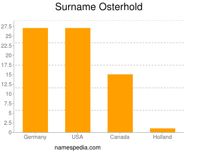 Familiennamen Osterhold