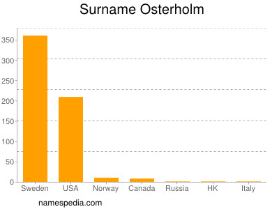 Familiennamen Osterholm