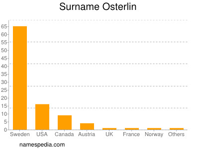 Familiennamen Osterlin