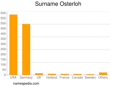 Surname Osterloh