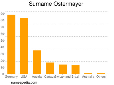 Familiennamen Ostermayer