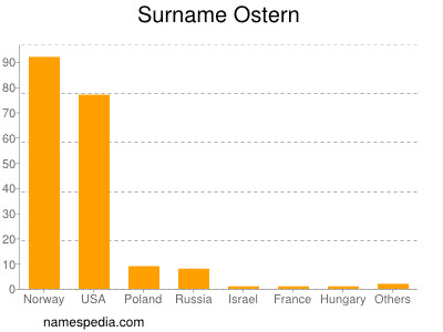 nom Ostern