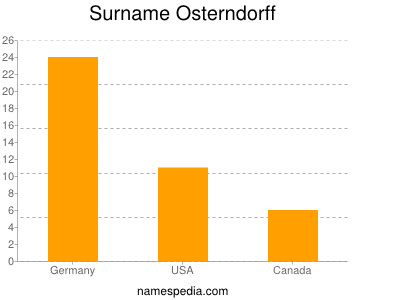 Surname Osterndorff