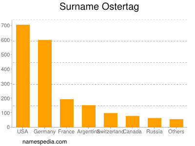 Surname Ostertag