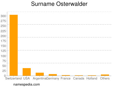Surname Osterwalder