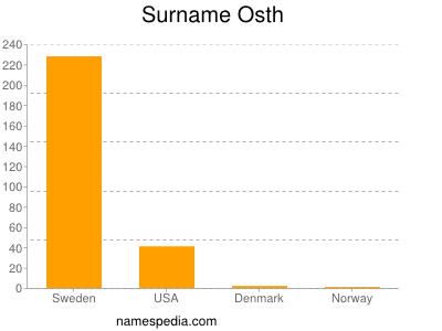 nom Osth