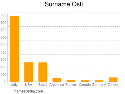 Familiennamen Osti