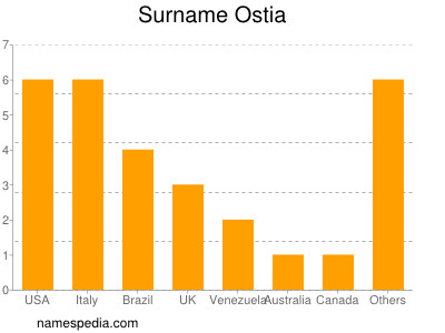 nom Ostia