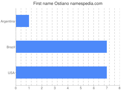 Given name Ostiano