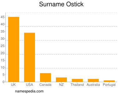 Surname Ostick