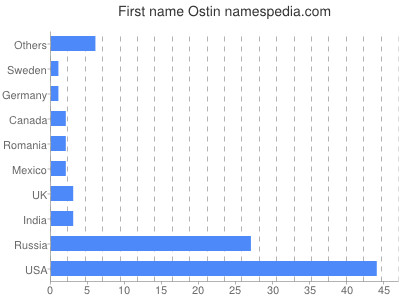 Vornamen Ostin