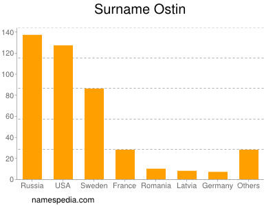 Familiennamen Ostin