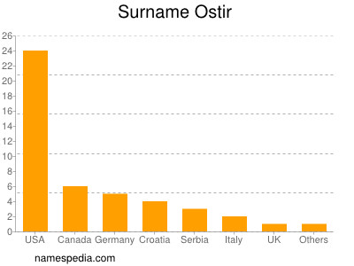 Familiennamen Ostir