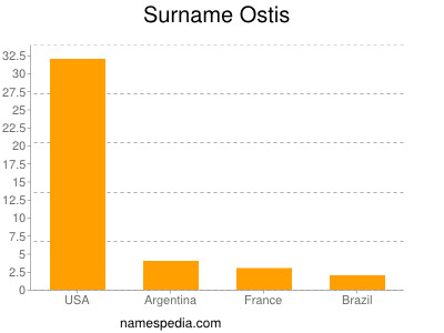 Familiennamen Ostis