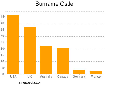 Familiennamen Ostle