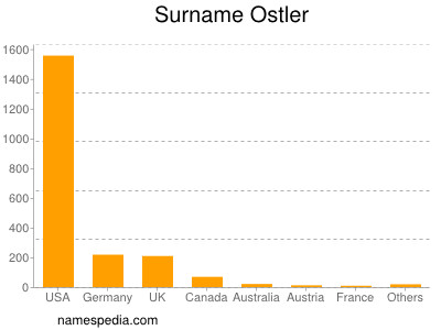 nom Ostler