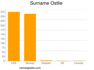 Surname Ostlie