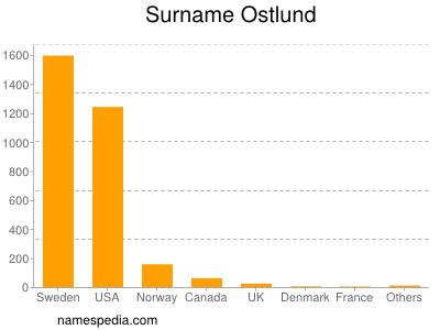 Familiennamen Ostlund