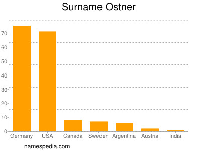 Familiennamen Ostner