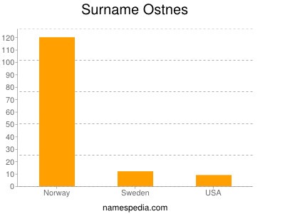 nom Ostnes