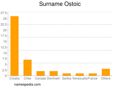 nom Ostoic