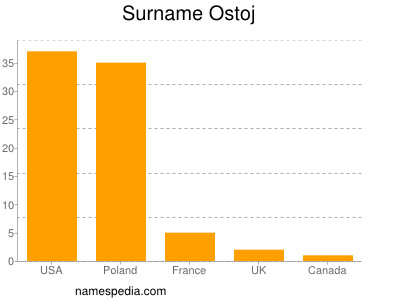 Familiennamen Ostoj