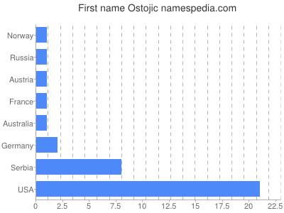 prenom Ostojic