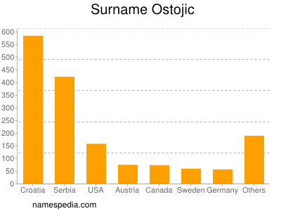 Familiennamen Ostojic