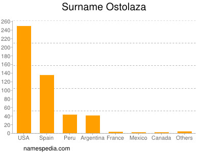 Familiennamen Ostolaza