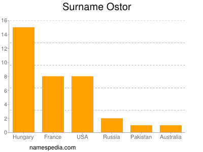 nom Ostor