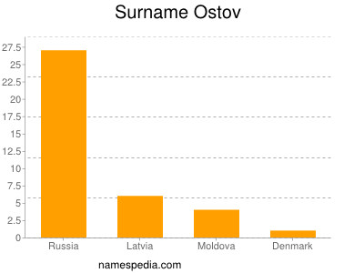 Familiennamen Ostov