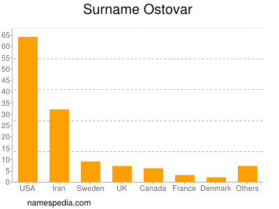 Surname Ostovar