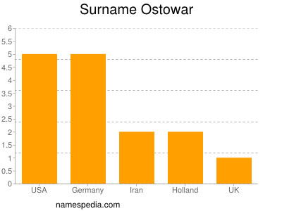 Familiennamen Ostowar