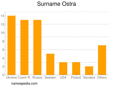 Familiennamen Ostra