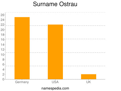 Surname Ostrau