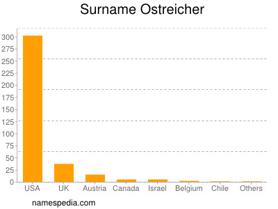 nom Ostreicher