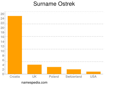 Familiennamen Ostrek