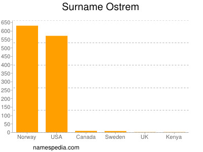 Familiennamen Ostrem