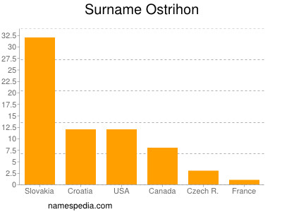 Familiennamen Ostrihon