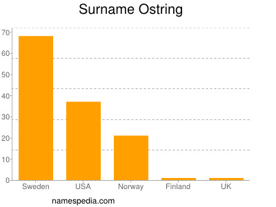 Surname Ostring