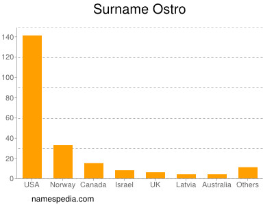 Familiennamen Ostro