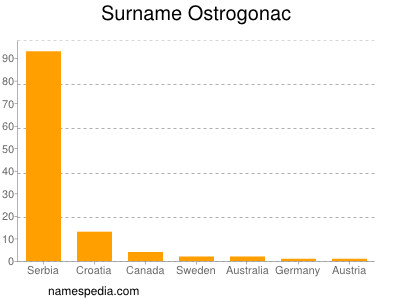 nom Ostrogonac